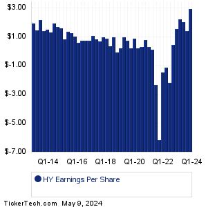 Hyster-Yale Materials: Q3 Earnings Snapshot